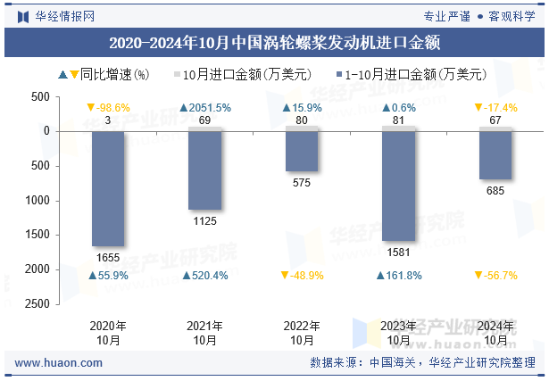 2020-2024年10月中国涡轮螺桨发动机进口金额