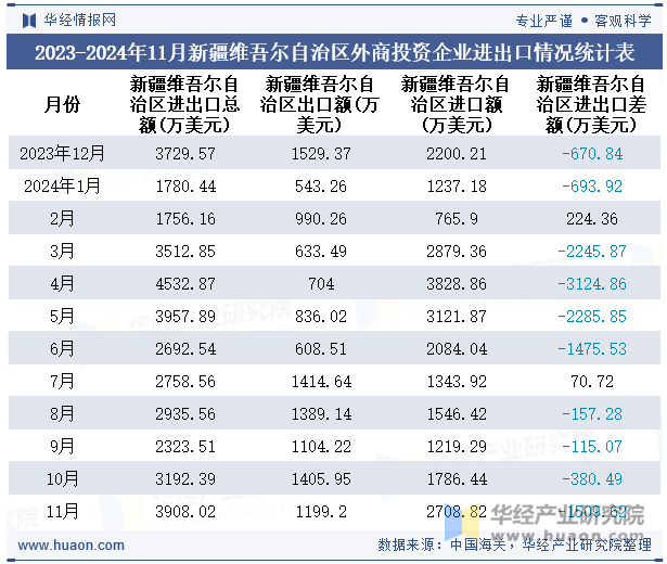 2023-2024年11月新疆维吾尔自治区外商投资企业进出口情况统计表