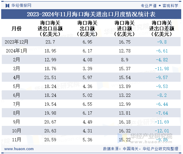 2023-2024年11月海口海关进出口月度情况统计表