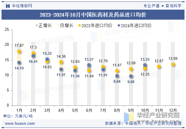 2023-2024年10月中国医药材及药品进口均价