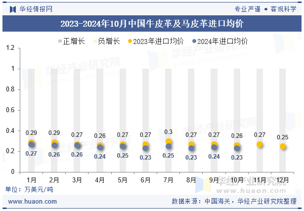 2023-2024年10月中国牛皮革及马皮革进口均价