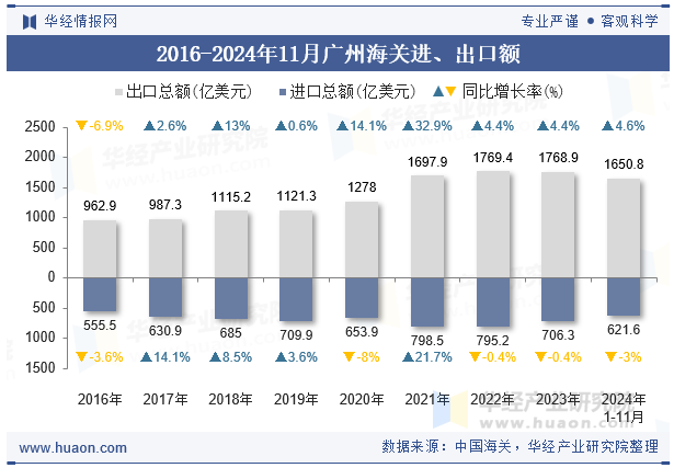 2016-2024年11月广州海关进、出口额