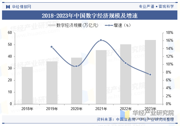 2018-2023年中国数字经济规模及增速