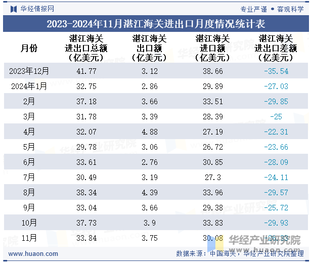 2023-2024年11月湛江海关进出口月度情况统计表