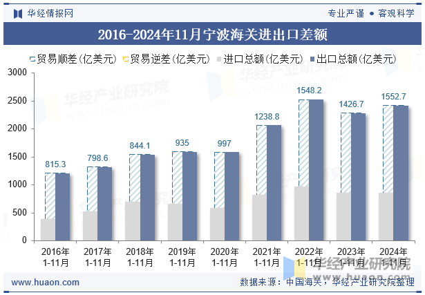 2016-2024年11月宁波海关进出口差额