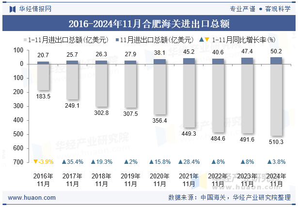 2016-2024年11月合肥海关进出口总额