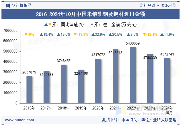 2016-2024年10月中国未锻轧铜及铜材进口金额