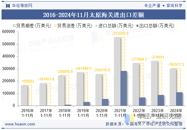 2016-2024年11月太原海关进出口差额