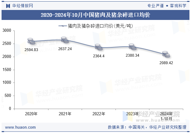 2020-2024年10月中国猪肉及猪杂碎进口均价