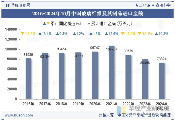 2016-2024年10月中国玻璃纤维及其制品进口金额