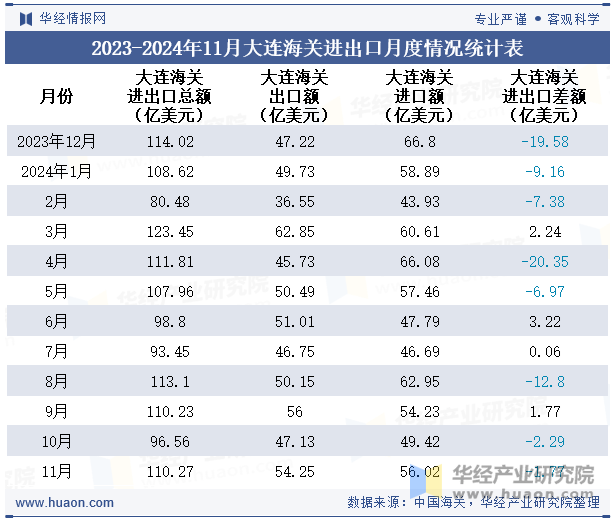 2023-2024年11月大连海关进出口月度情况统计表