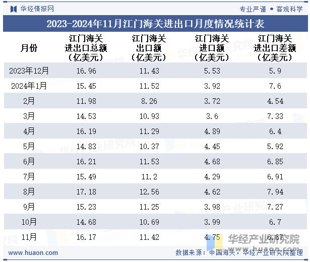 2023-2024年11月江门海关进出口月度情况统计表