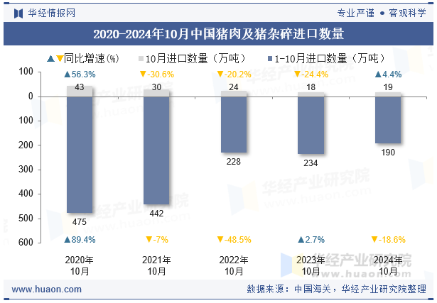 2020-2024年10月中国猪肉及猪杂碎进口数量