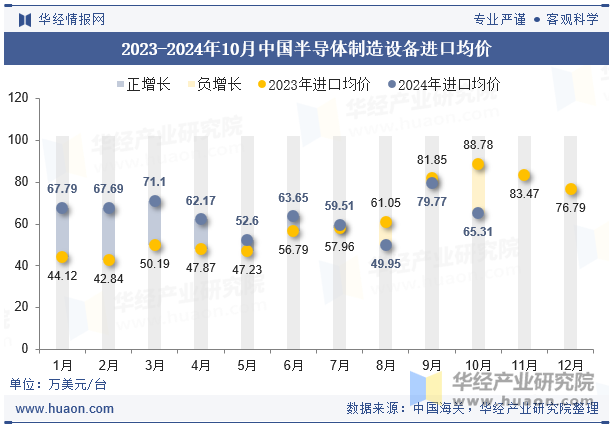 2023-2024年10月中国半导体制造设备进口均价