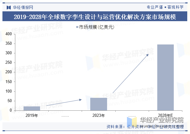 2019-2028年全球数字孪生设计与运营优化解决方案市场规模