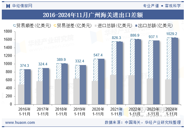 2016-2024年11月广州海关进出口差额