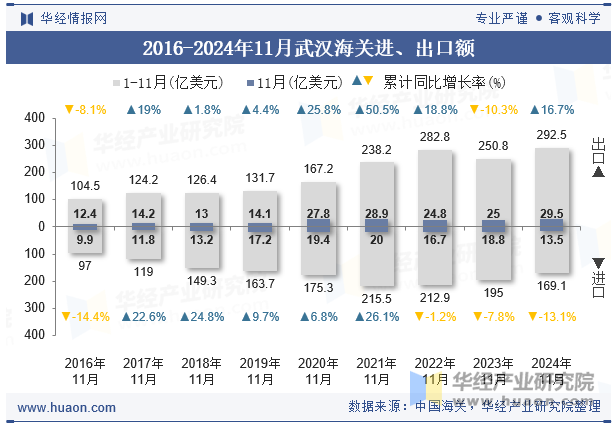 2016-2024年11月武汉海关进、出口额