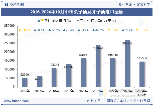 2016-2024年10月中国菜子油及芥子油进口金额