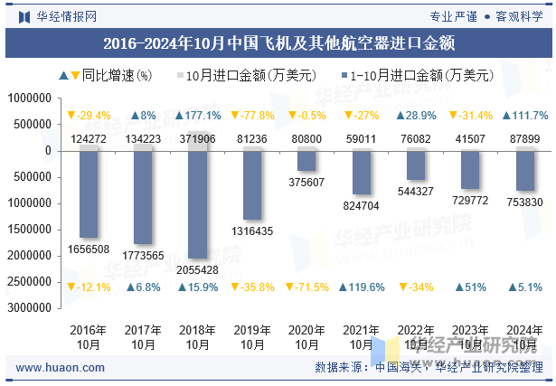 2016-2024年10月中国飞机及其他航空器进口金额