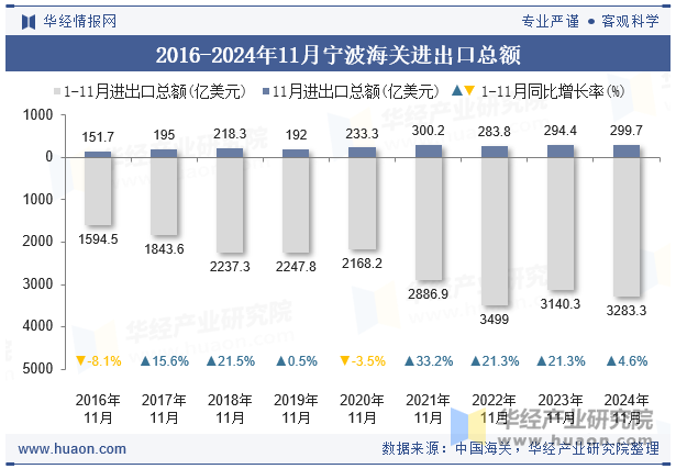 2016-2024年11月宁波海关进出口总额