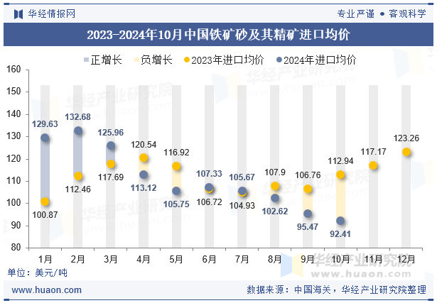 2023-2024年10月中国铁矿砂及其精矿进口均价