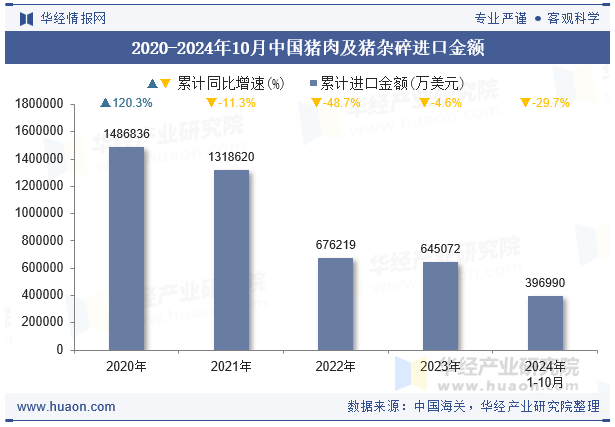 2020-2024年10月中国猪肉及猪杂碎进口金额