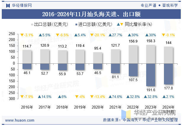 2016-2024年11月汕头海关进、出口额