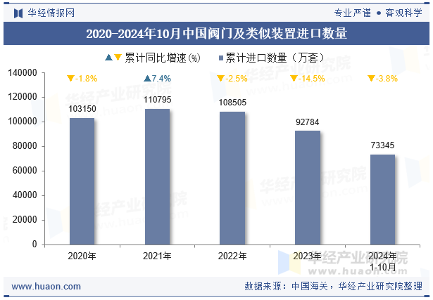 2020-2024年10月中国阀门及类似装置进口数量