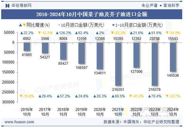 2016-2024年10月中国菜子油及芥子油进口金额