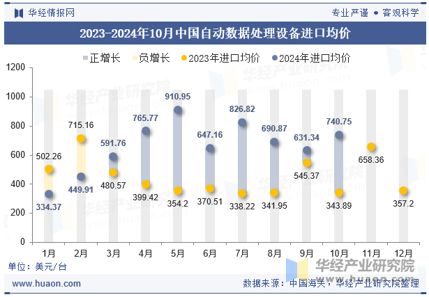 2023-2024年10月中国自动数据处理设备进口均价