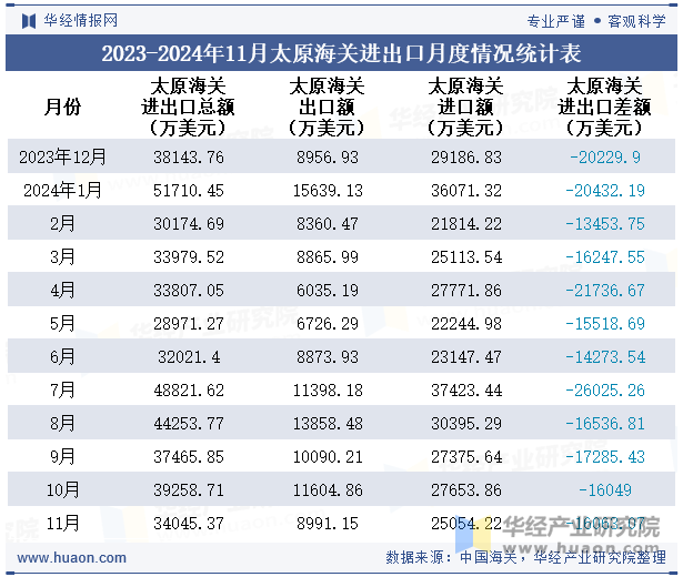 2023-2024年11月太原海关进出口月度情况统计表