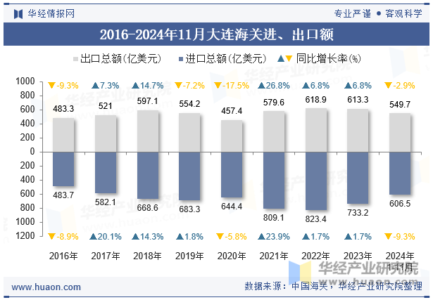 2016-2024年11月大连海关进、出口额