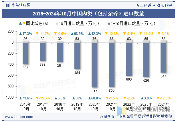 2016-2024年10月中国肉类（包括杂碎）进口数量