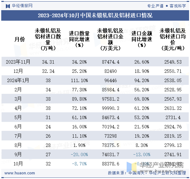 2023-2024年10月中国未锻轧铝及铝材进口情况