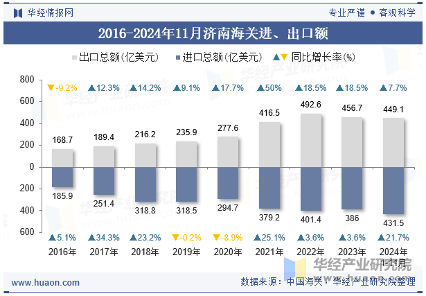 2016-2024年11月济南海关进、出口额