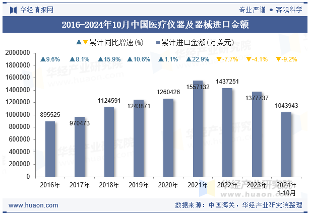 2016-2024年10月中国医疗仪器及器械进口金额