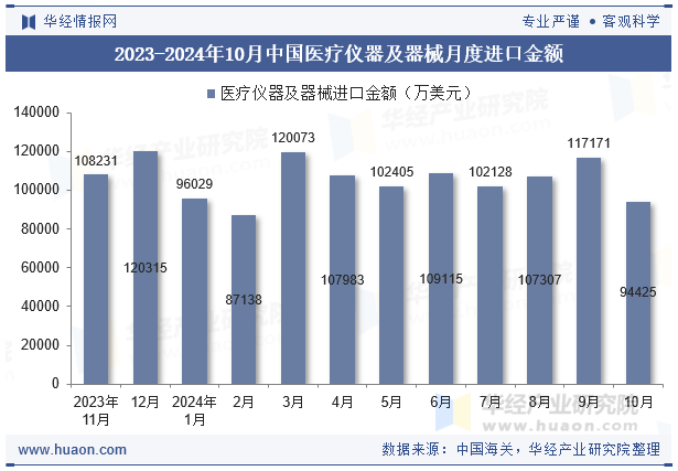 2023-2024年10月中国医疗仪器及器械月度进口金额