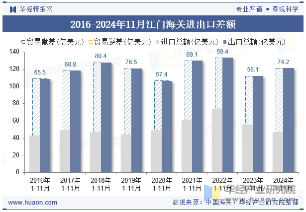 2016-2024年11月江门海关进出口差额