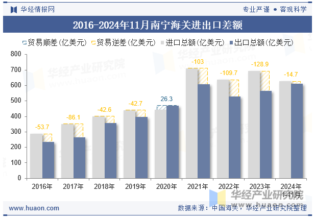 2016-2024年11月南宁海关进出口差额