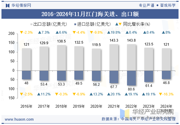 2016-2024年11月江门海关进、出口额