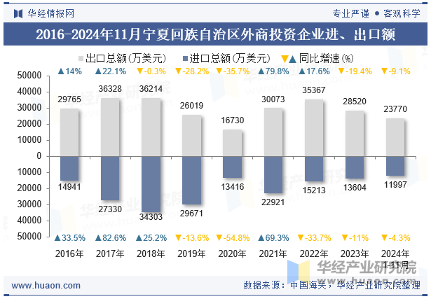 2016-2024年11月宁夏回族自治区外商投资企业进、出口额