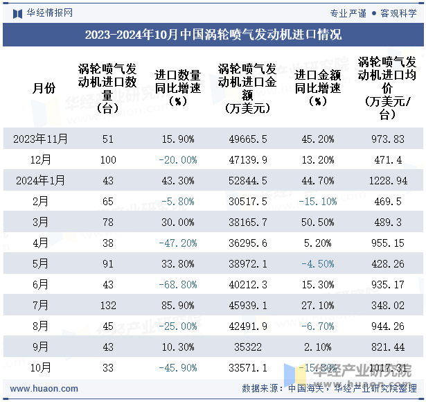 2023-2024年10月中国涡轮喷气发动机进口情况