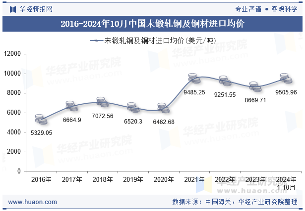 2016-2024年10月中国未锻轧铜及铜材进口均价