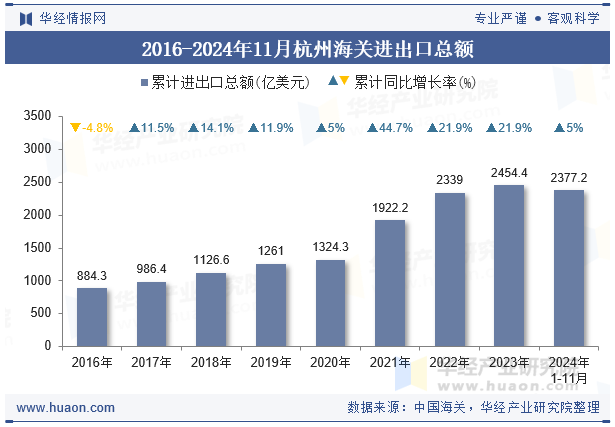 2016-2024年11月杭州海关进出口总额