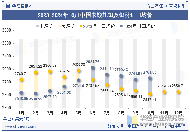 2023-2024年10月中国未锻轧铝及铝材进口均价