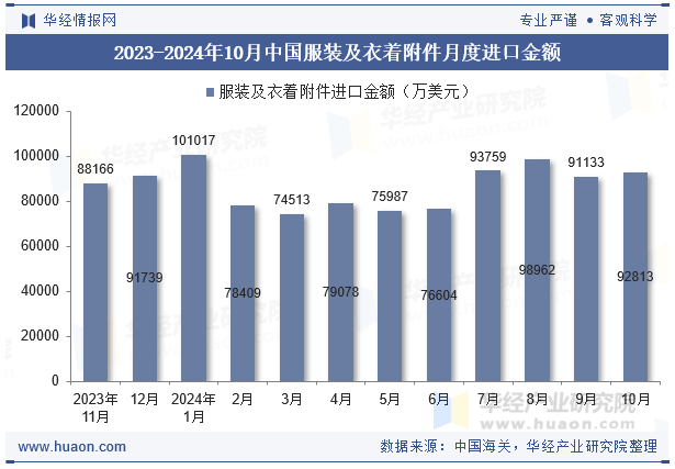 2023-2024年10月中国服装及衣着附件月度进口金额