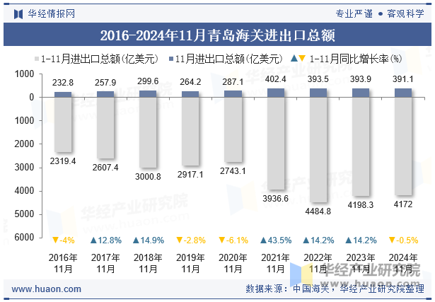 2016-2024年11月青岛海关进出口总额