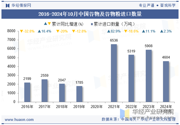 2016-2024年10月中国谷物及谷物粉进口数量