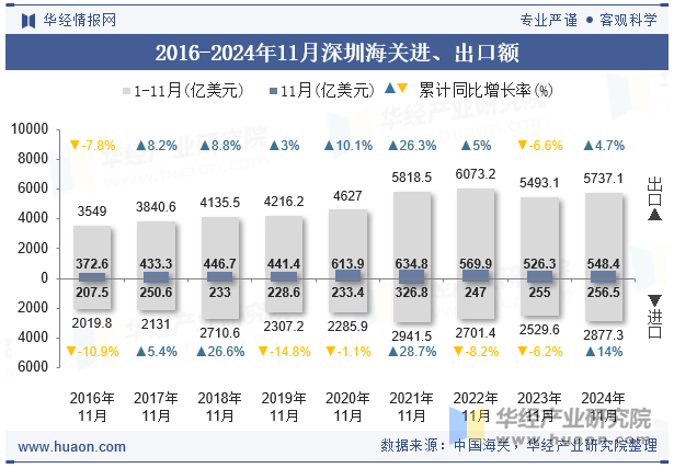 2016-2024年11月深圳海关进、出口额