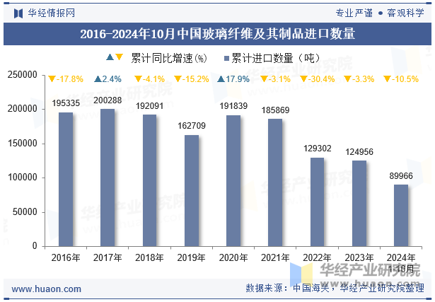 2016-2024年10月中国玻璃纤维及其制品进口数量